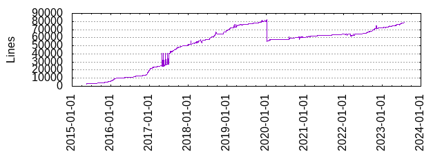 Lines of Code