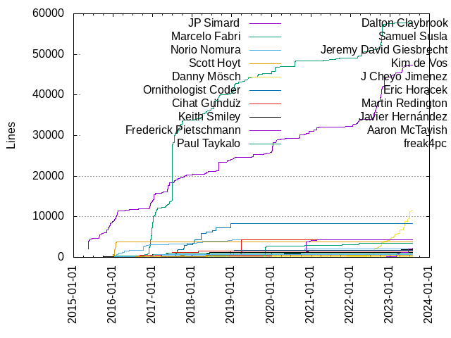 Lines of code per Author