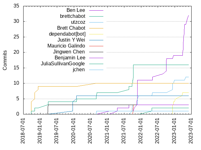 Commits per Author