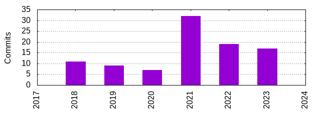 Commits by Year