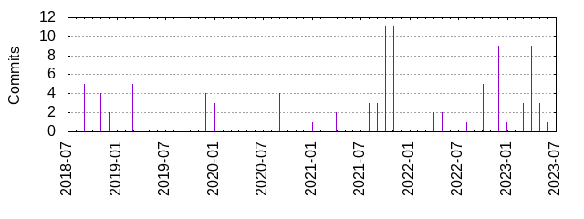 Commits by year/month