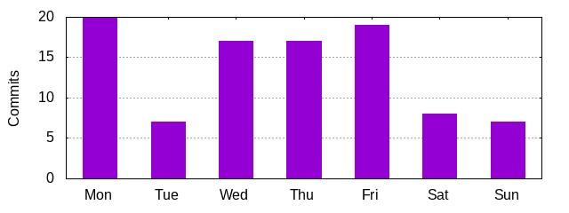 Day of Week