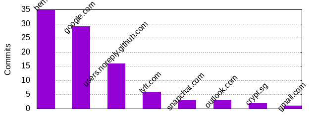 Commits by Domains