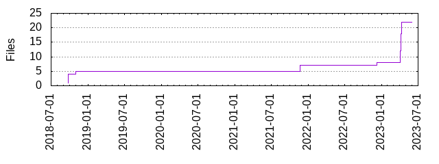 Files by Date