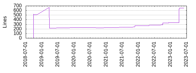 Lines of Code