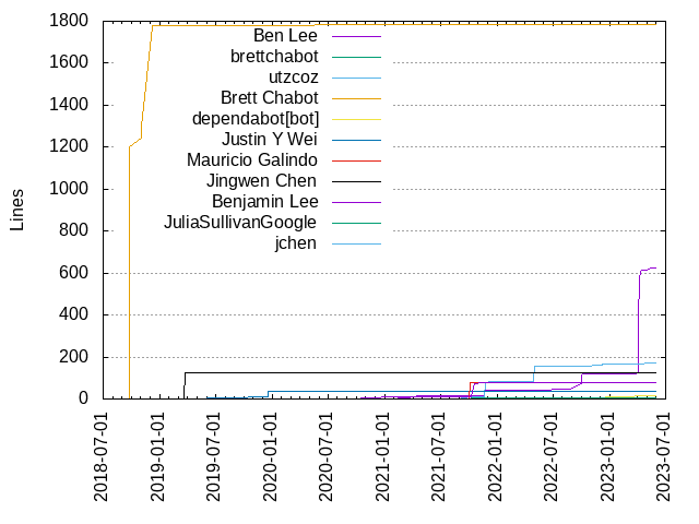 Lines of code per Author