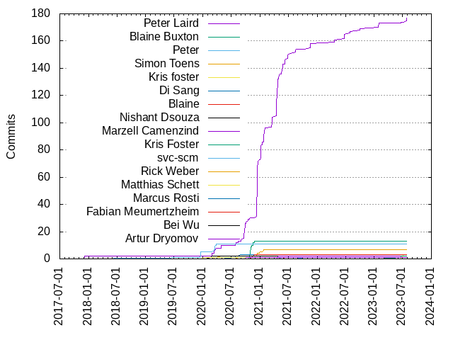 Commits per Author