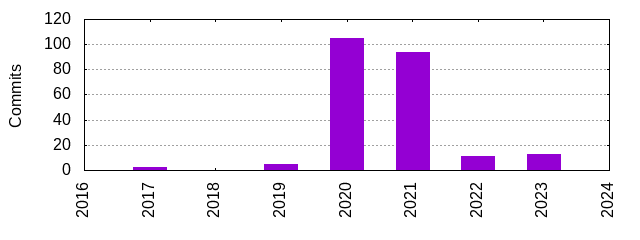 Commits by Year