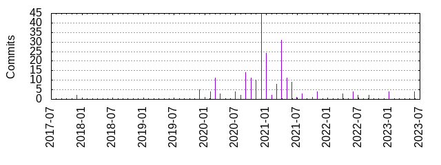 Commits by year/month