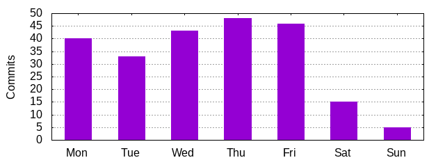 Day of Week