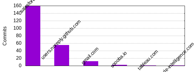 Commits by Domains