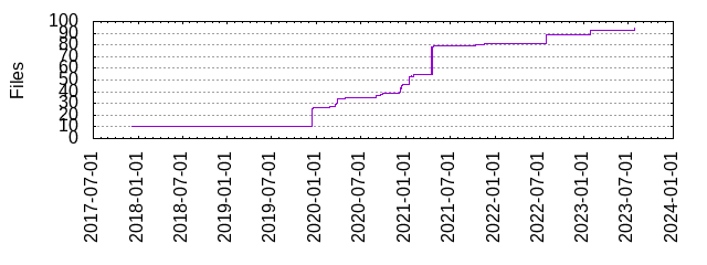 Files by Date