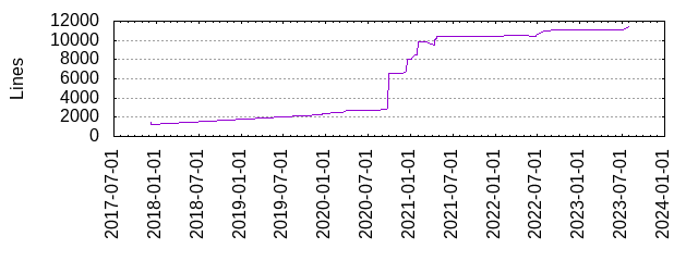 Lines of Code