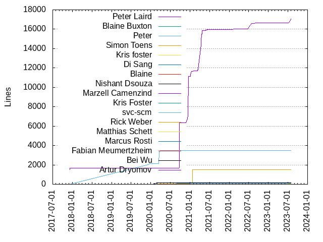 Lines of code per Author