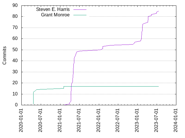 Commits per Author