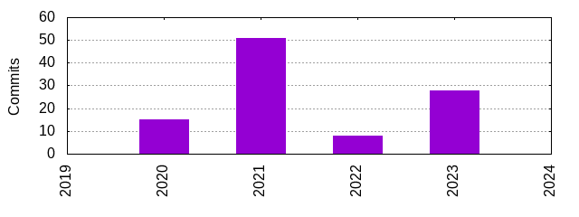 Commits by Year