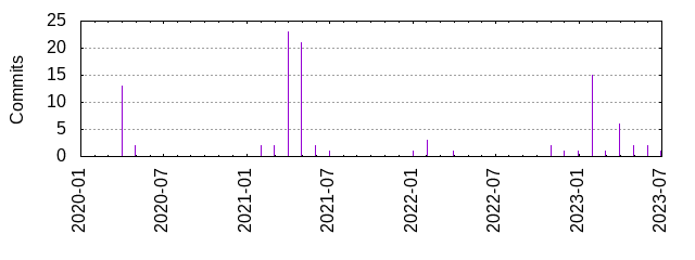 Commits by year/month