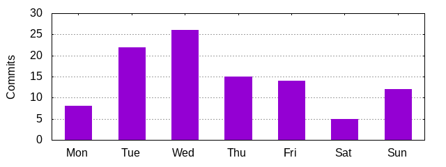 Day of Week