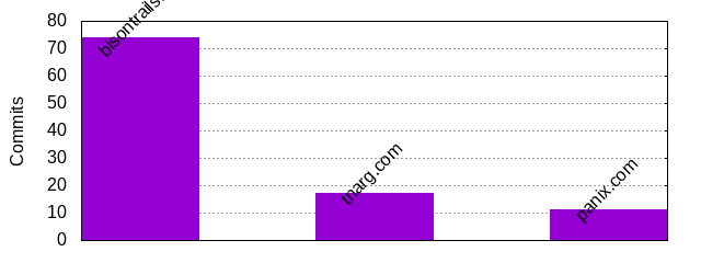 Commits by Domains