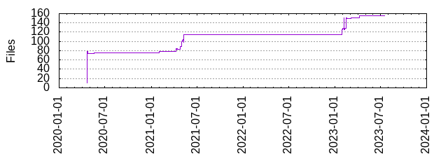 Files by Date