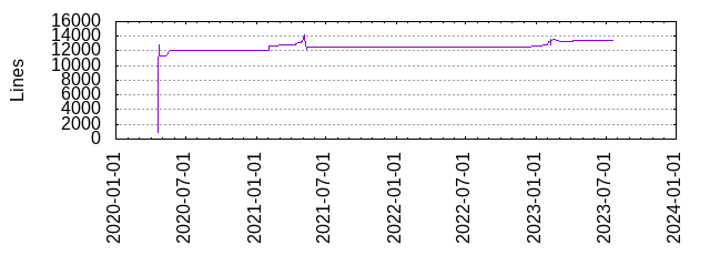 Lines of Code