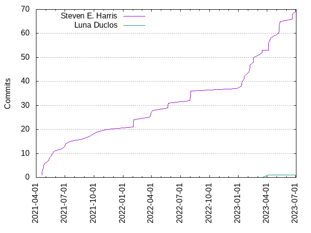 Commits per Author