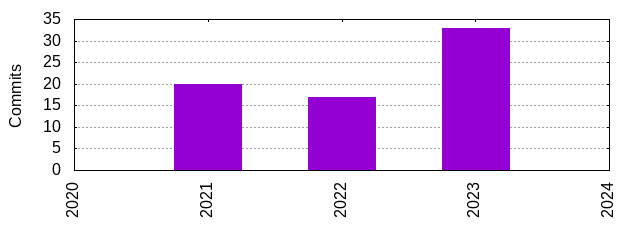 Commits by Year