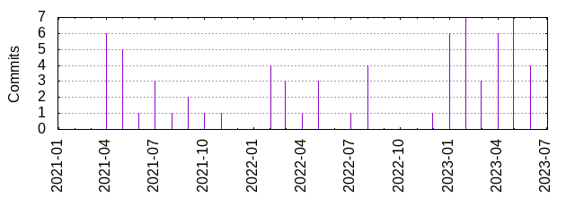 Commits by year/month