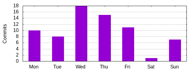 Day of Week