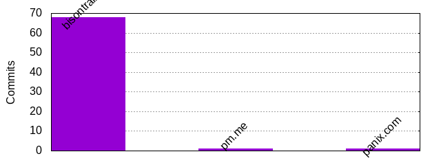 Commits by Domains