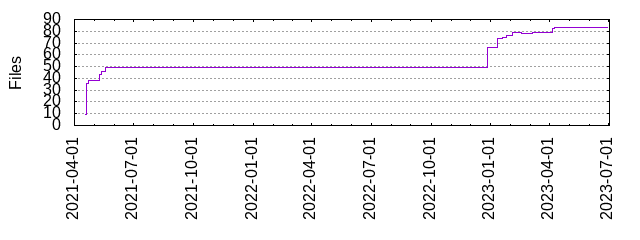 Files by Date