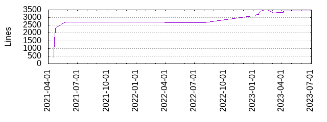 Lines of Code