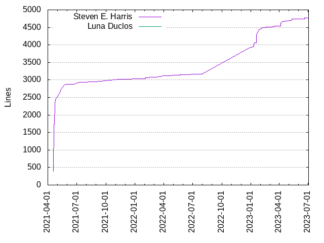 Lines of code per Author