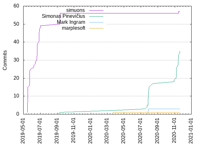 Commits per Author