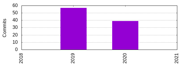 Commits by Year