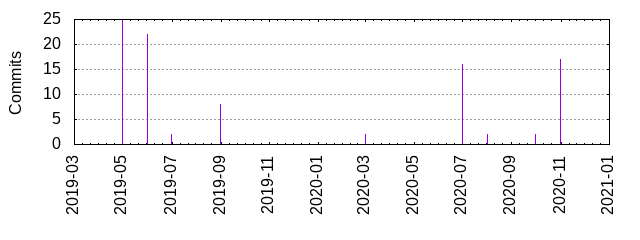 Commits by year/month