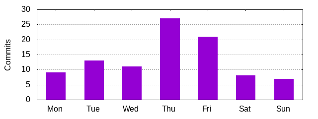 Day of Week