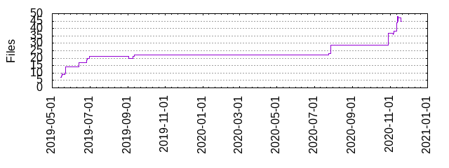 Files by Date