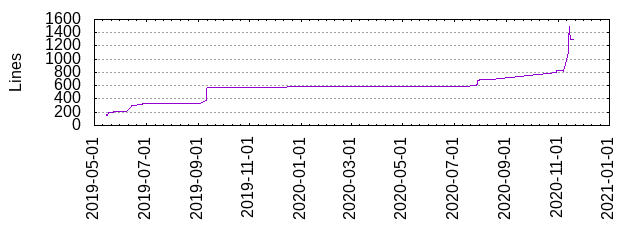 Lines of Code