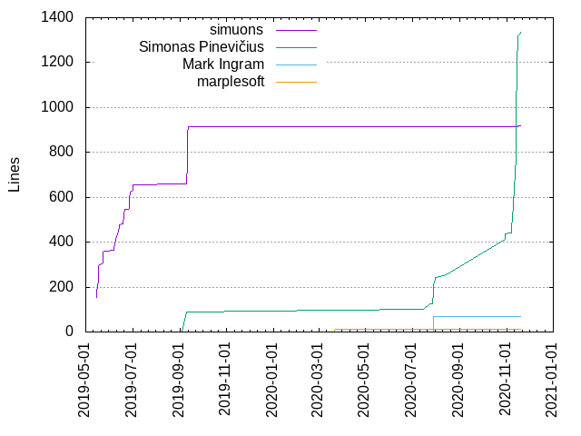 Lines of code per Author