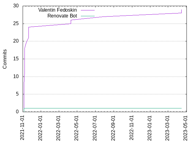 Commits per Author