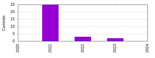 Commits by Year