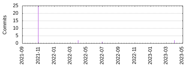 Commits by year/month