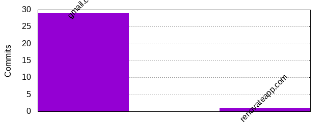 Commits by Domains