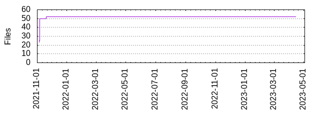 Files by Date