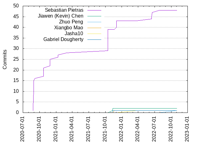 Commits per Author