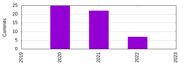 Commits by Year