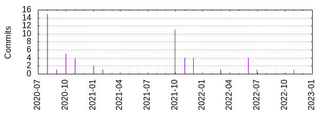 Commits by year/month