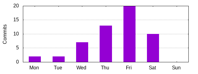 Day of Week