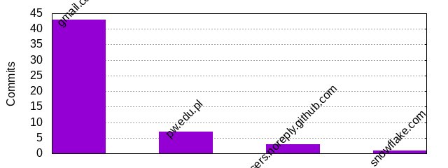 Commits by Domains